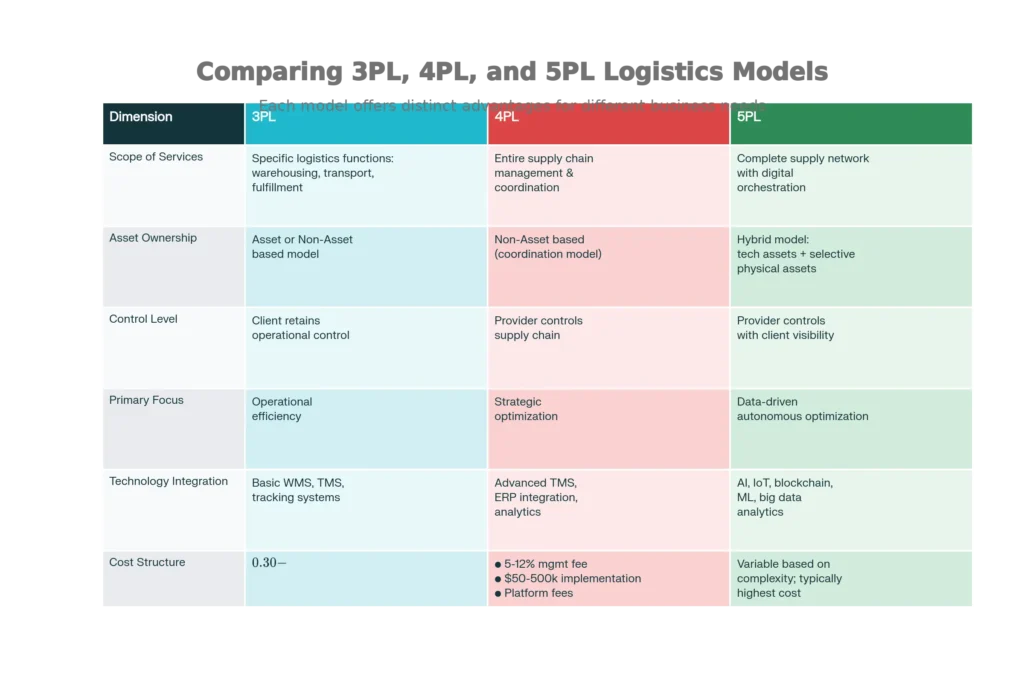 Comparing 3PL, 4PL, and 5PL Logistics Models