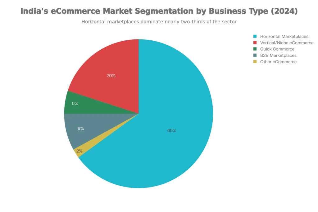 India's eCommerce Market Segmentation