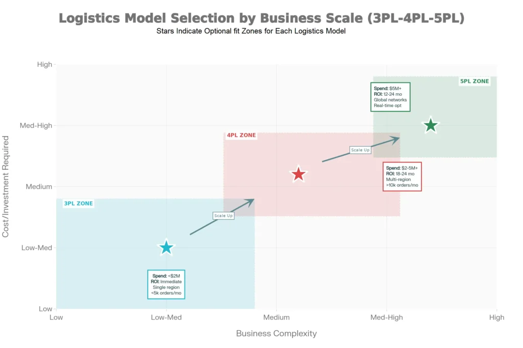 Stars Indicate Optional fit Zones for Each Logistics Model