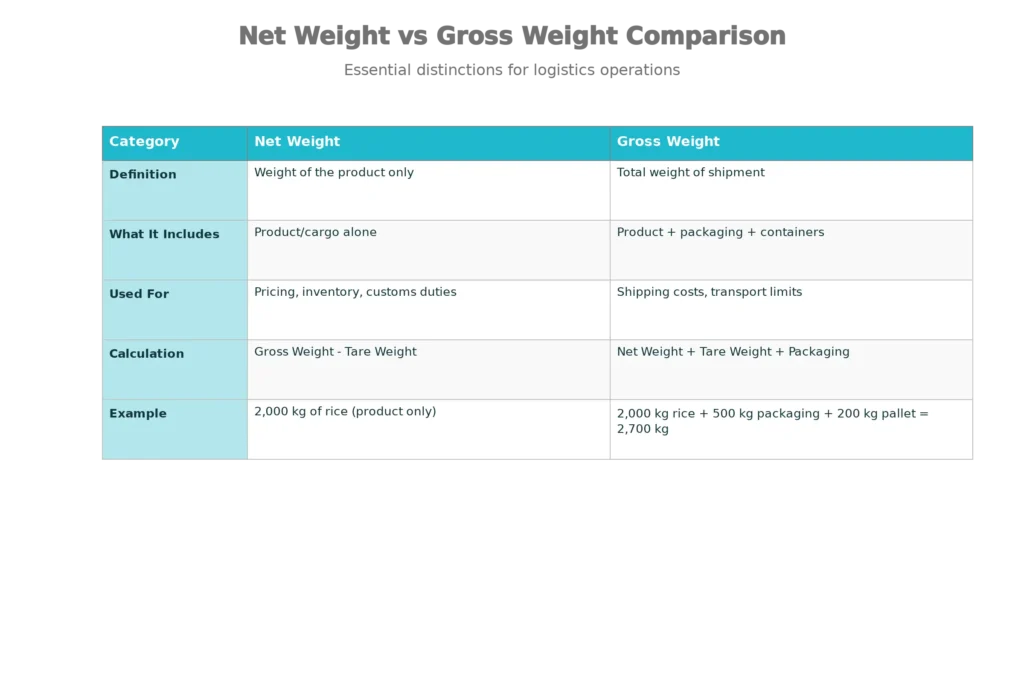 Net Weight vs Gross Weight: Key Differences Comparison 