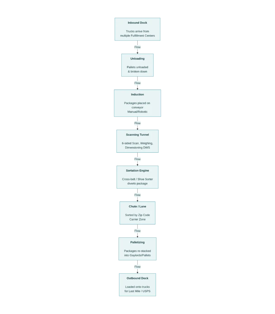 Operational Workflow of an E-commerce Sorting Center