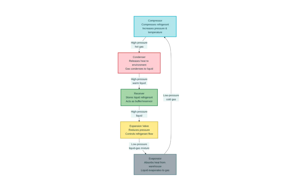 Refrigeration Cycle in Cold Storage Warehouses 