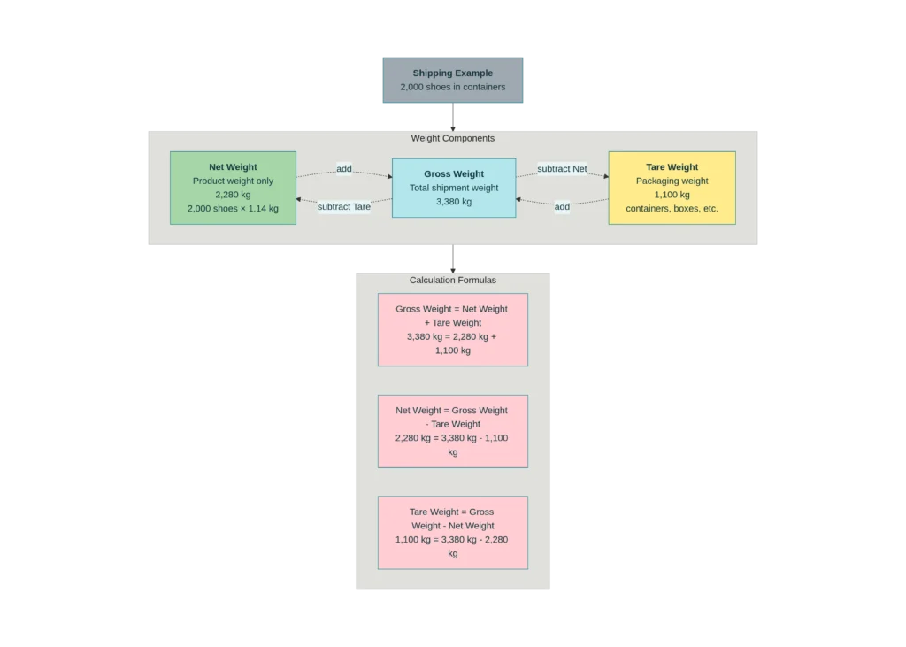 Weight Calculation Relationships: How Net, Gross, and Tare Weights Interconnect