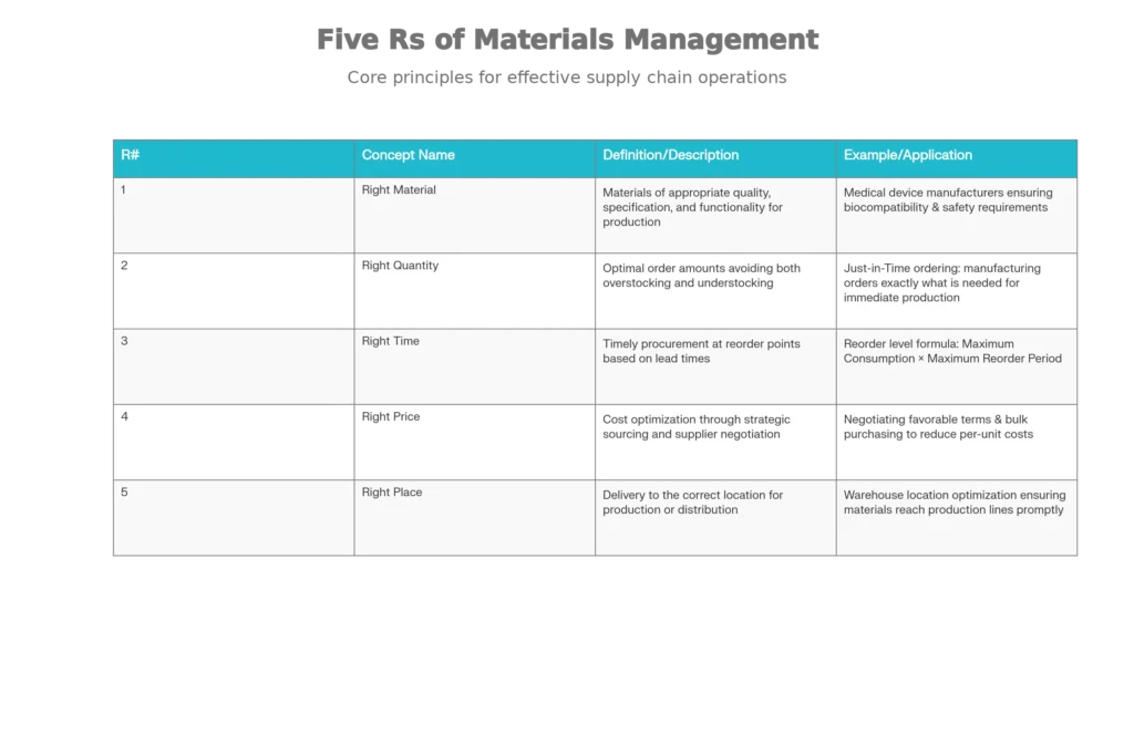 Five Rs of Materials Management