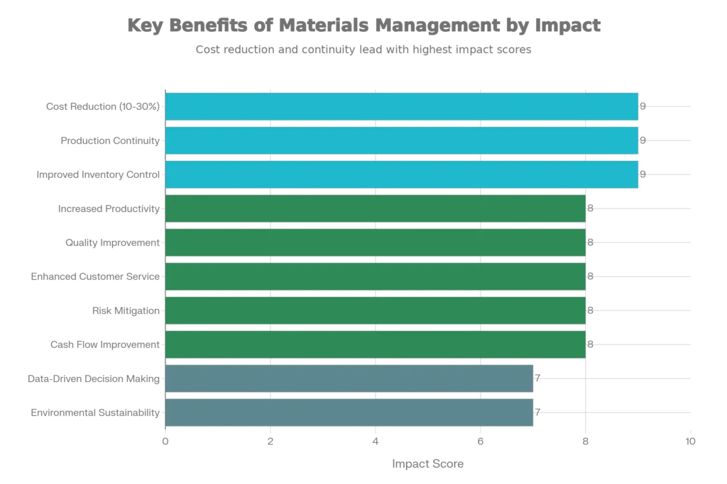 Key Benefits of Materials Management